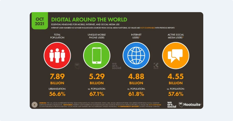 Инфографика. Пользователи мобильной связи, интернета и соцсетей в мире. Источник: Digital 2021 October Global Statshot Report