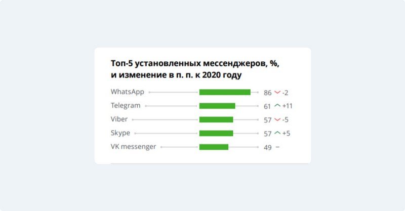 Источник: Медиапотребление в России – 2021 / Deloitte
